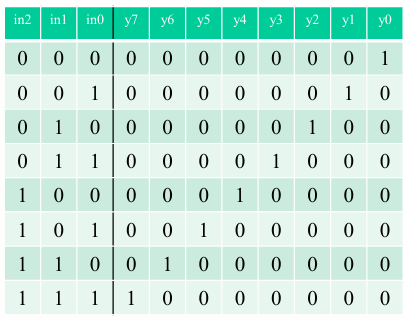 Verilog3_组合逻辑电路