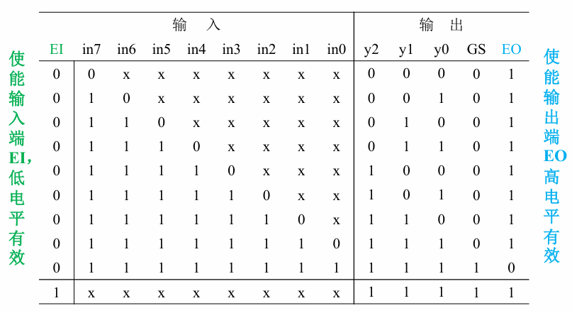 Verilog3_组合逻辑电路