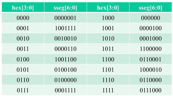 Verilog3_组合逻辑电路