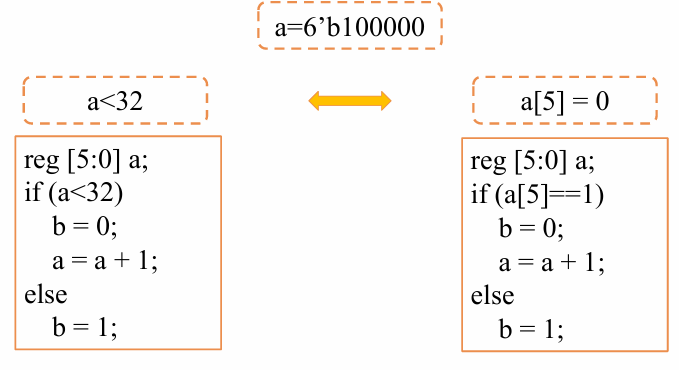 Verilog3_组合逻辑电路