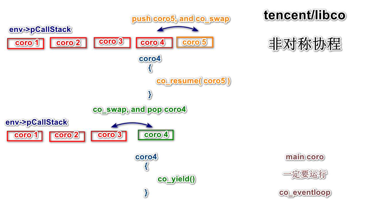 浅说c/c++ coroutine