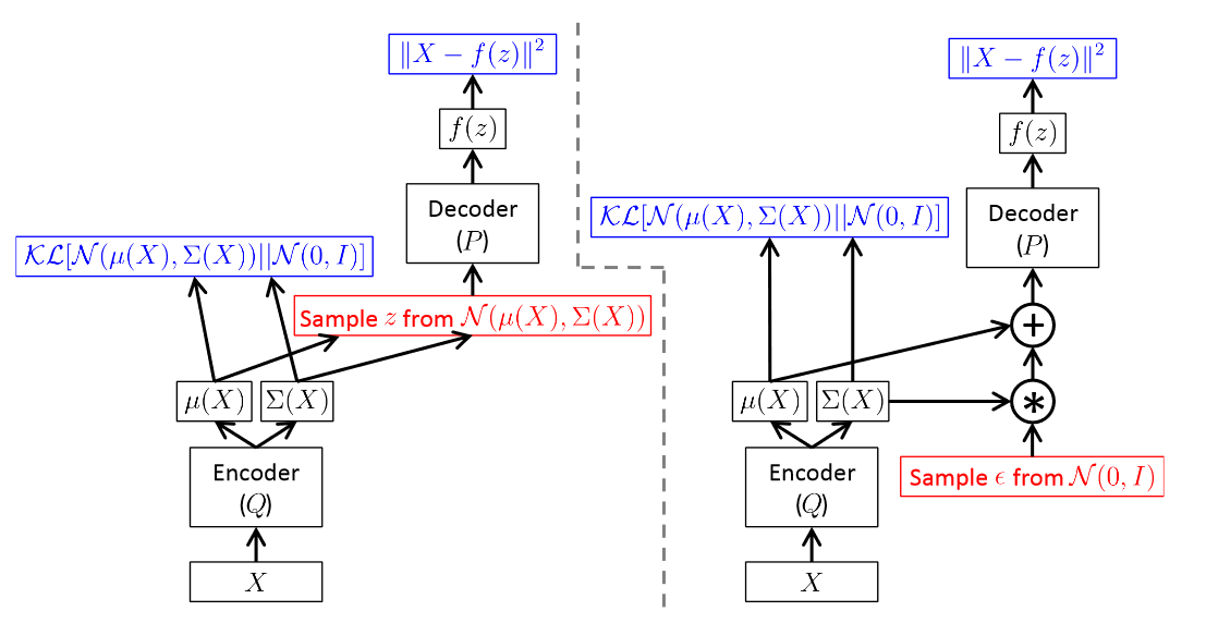 变分推断(VI)、随机梯度变分推断(SGVI/SGVB)、变分自编码器(VAE)串讲