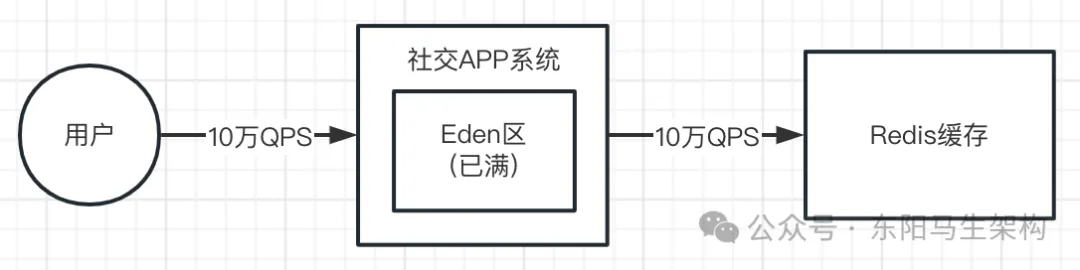 JVM实战—9.线上FGC的几种案例