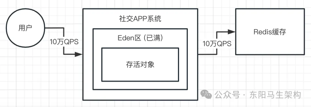 JVM实战—9.线上FGC的几种案例