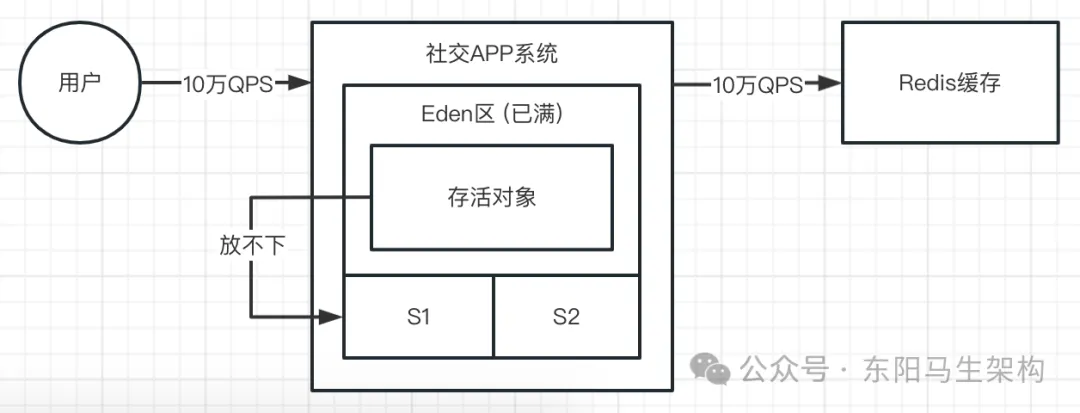 JVM实战—9.线上FGC的几种案例