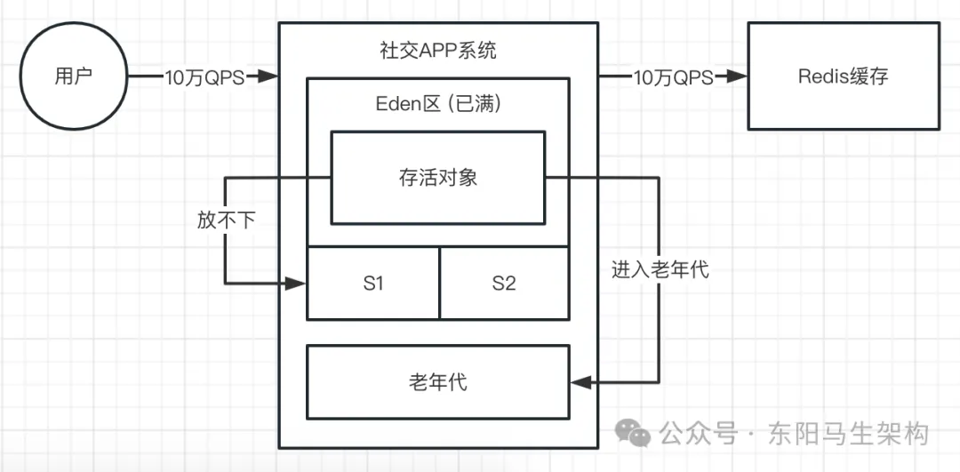 JVM实战—9.线上FGC的几种案例