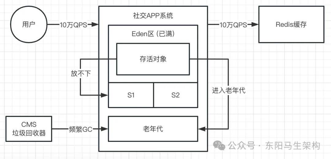 JVM实战—9.线上FGC的几种案例