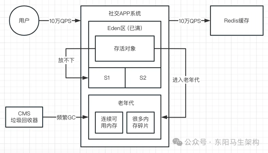 JVM实战—9.线上FGC的几种案例