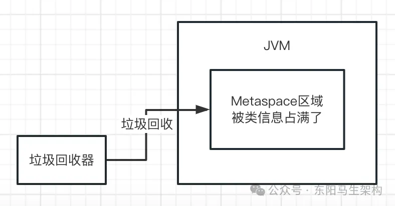 JVM实战—9.线上FGC的几种案例