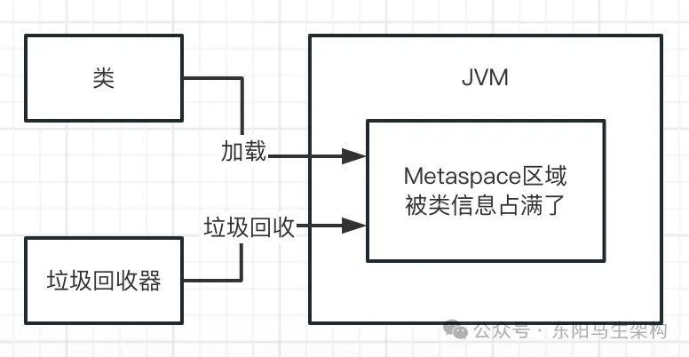 JVM实战—9.线上FGC的几种案例