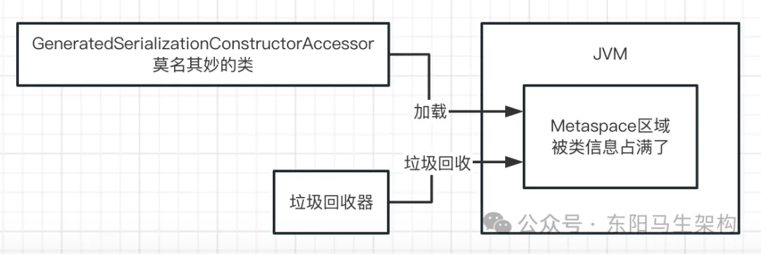 JVM实战—9.线上FGC的几种案例