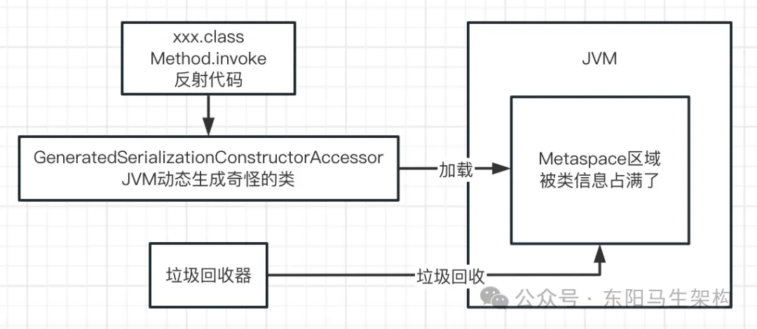 JVM实战—9.线上FGC的几种案例