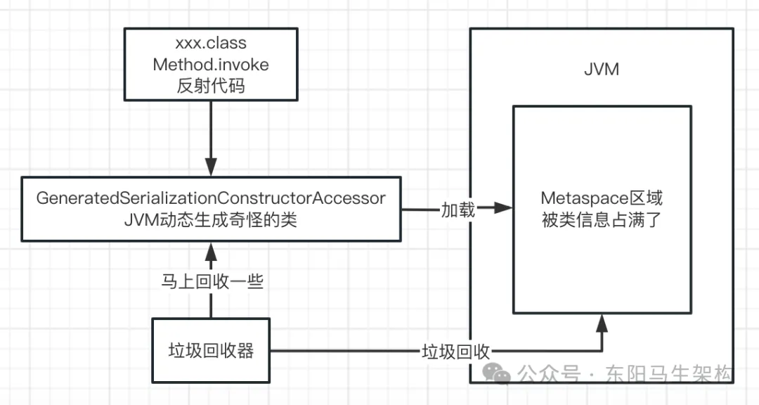 JVM实战—9.线上FGC的几种案例