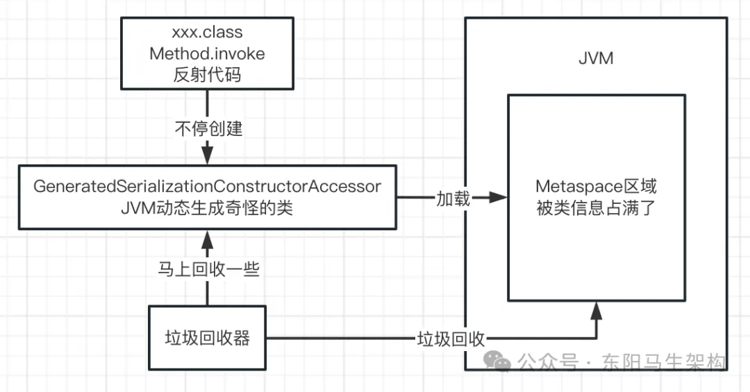 JVM实战—9.线上FGC的几种案例