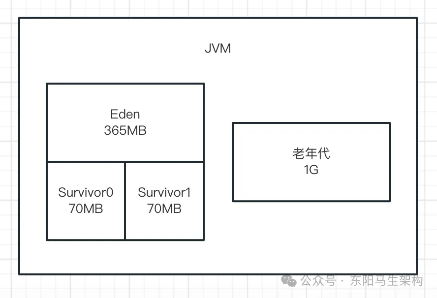 JVM实战—9.线上FGC的几种案例