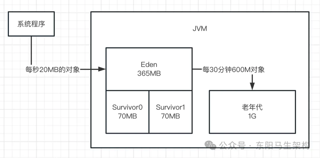 JVM实战—9.线上FGC的几种案例