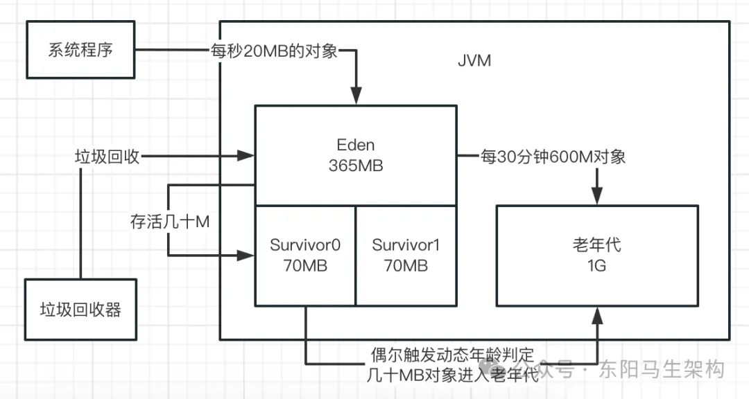 JVM实战—9.线上FGC的几种案例