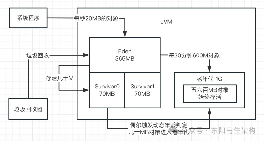 JVM实战—9.线上FGC的几种案例