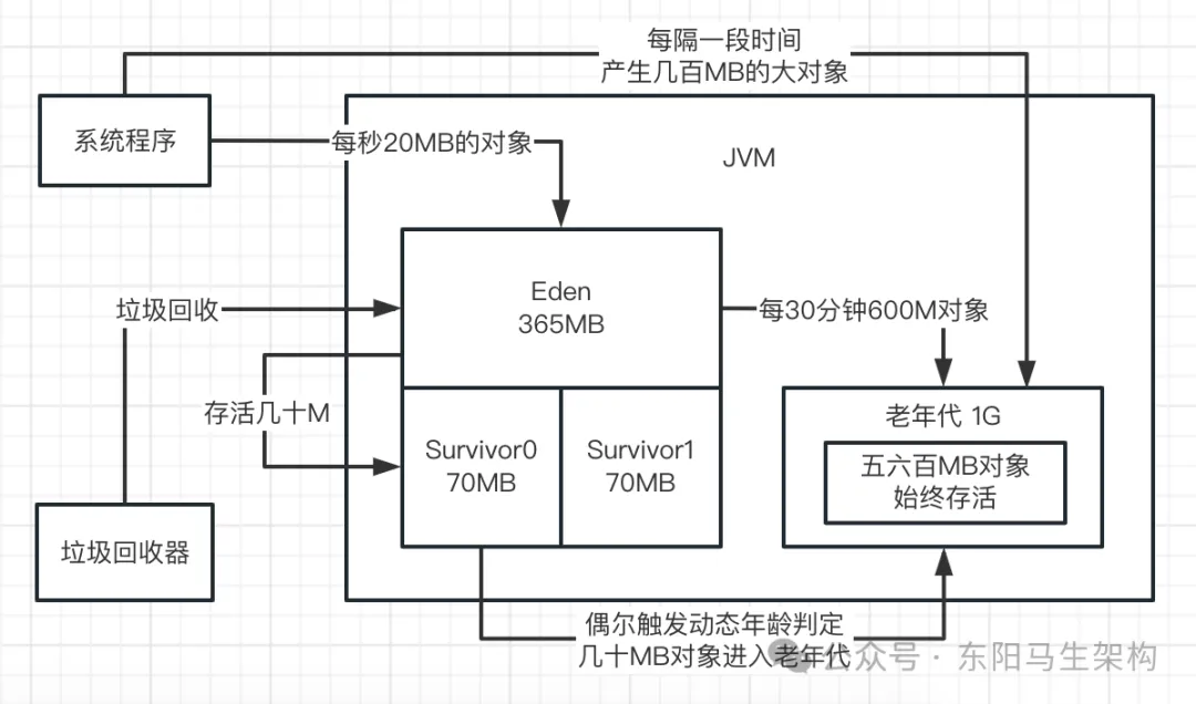 JVM实战—9.线上FGC的几种案例