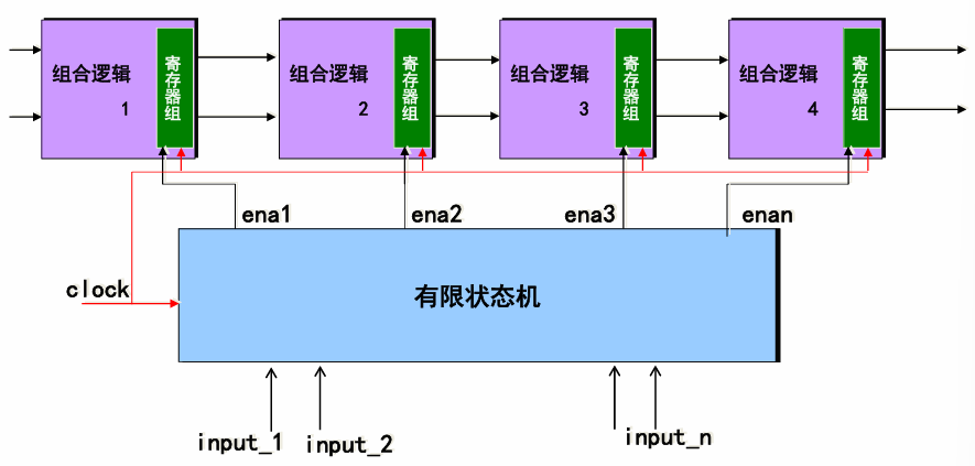 Verilog5_有限状态机