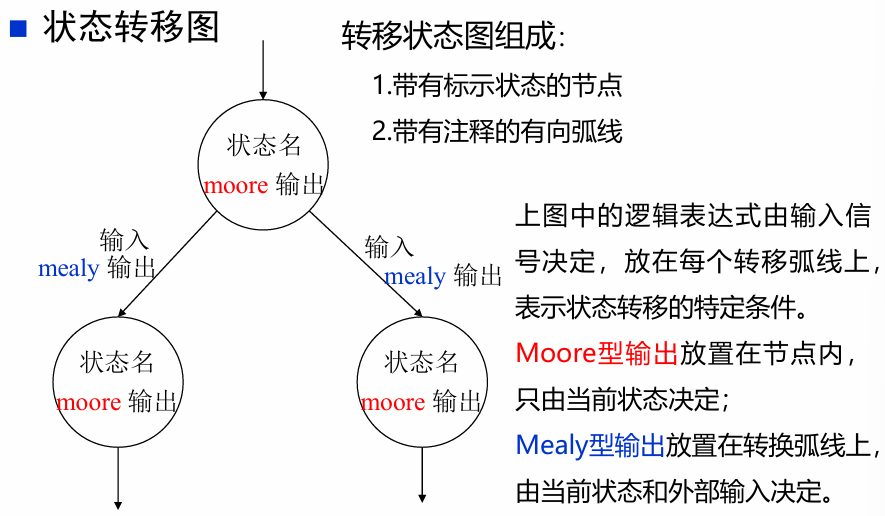 Verilog5_有限状态机