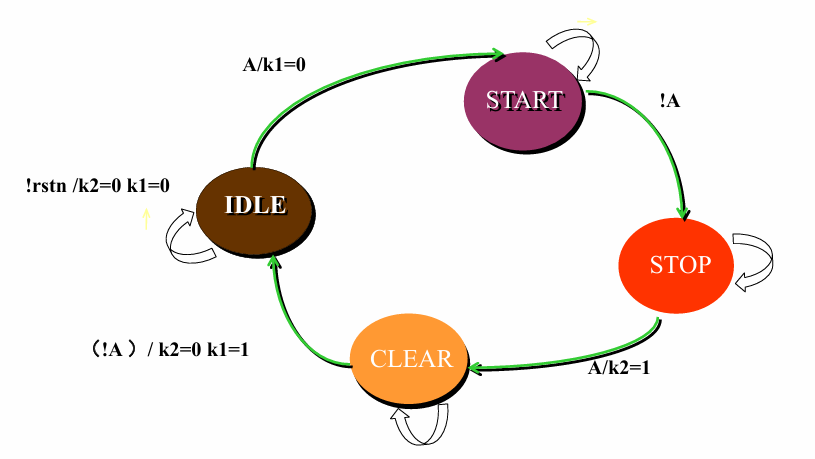 Verilog5_有限状态机