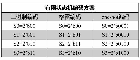 Verilog5_有限状态机