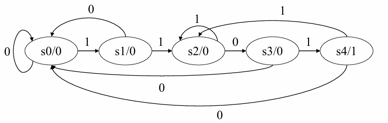 Verilog5_有限状态机