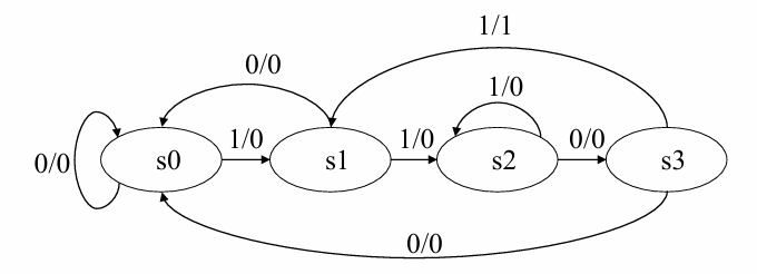 Verilog5_有限状态机