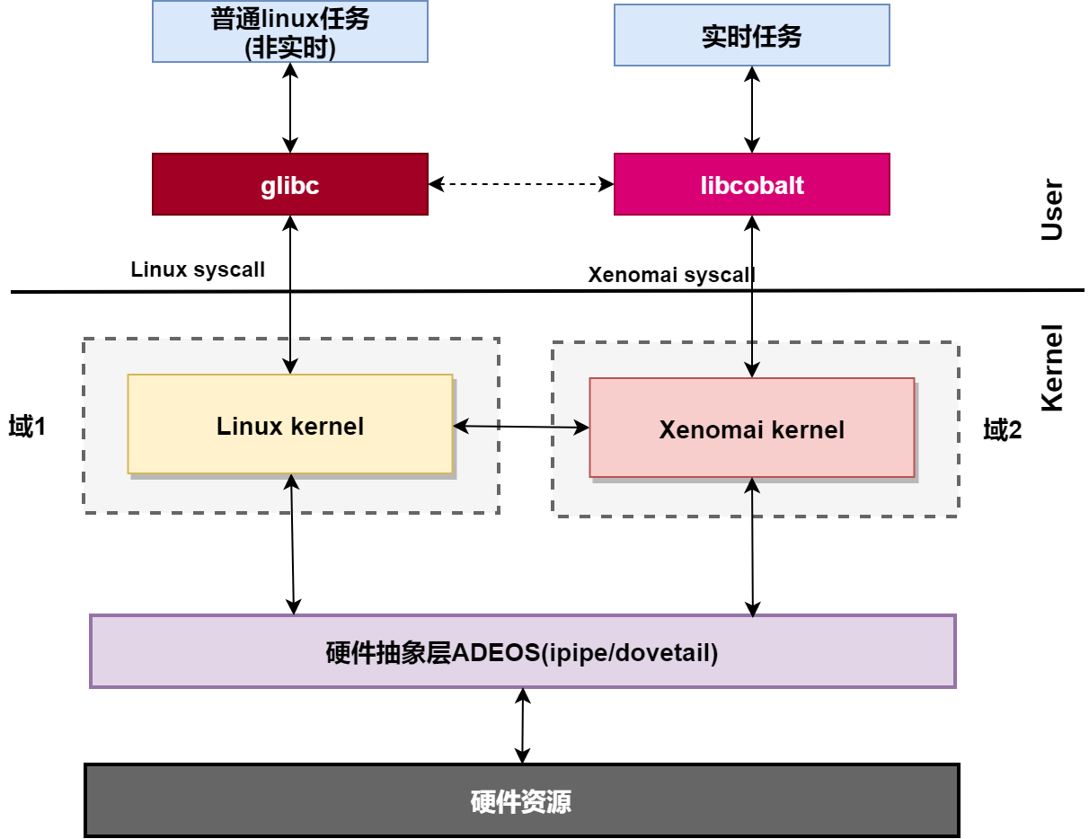 【原创】波折重重：Linux实时系统Xenomai宕机问题的深度定位过程