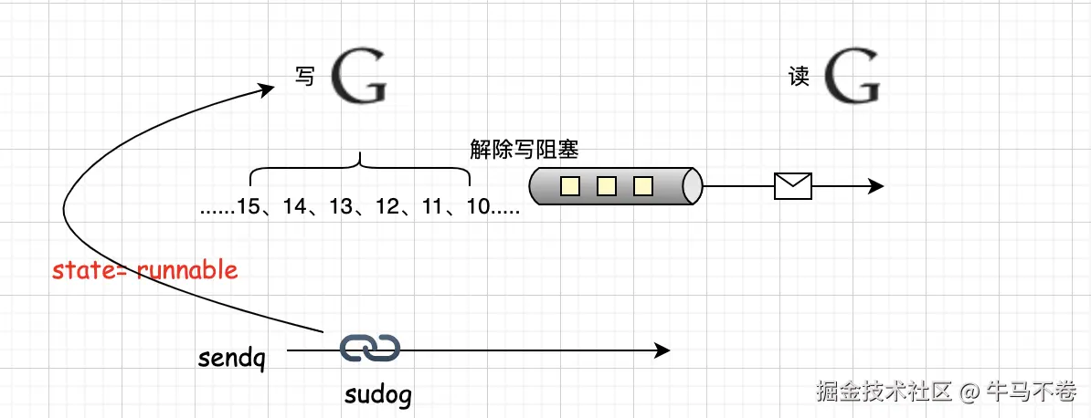 字节二面：你怎么理解信道是golang中的顶级公民