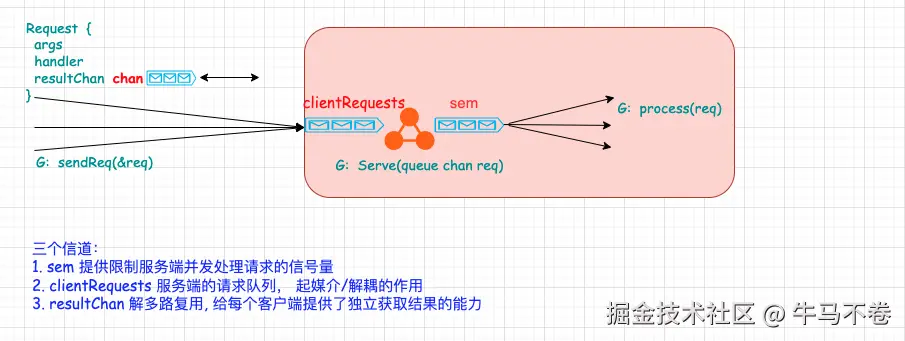 字节二面：你怎么理解信道是golang中的顶级公民