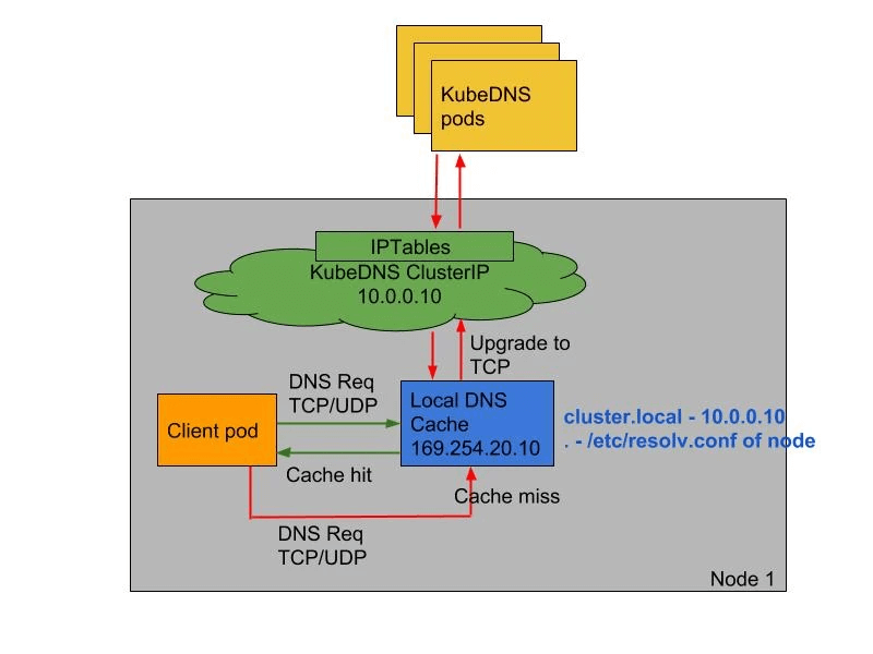 使用 NodeLocalDNS 提升集群 DNS 性能和可靠性