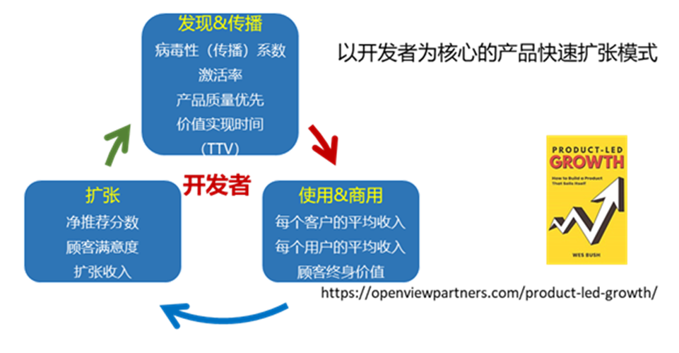 华为云专家说：开源的商业化之路与开发者技术服务