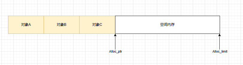 .NET Core 对象分配(Alloc)底层原理浅谈