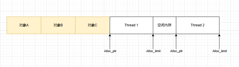 .NET Core 对象分配(Alloc)底层原理浅谈