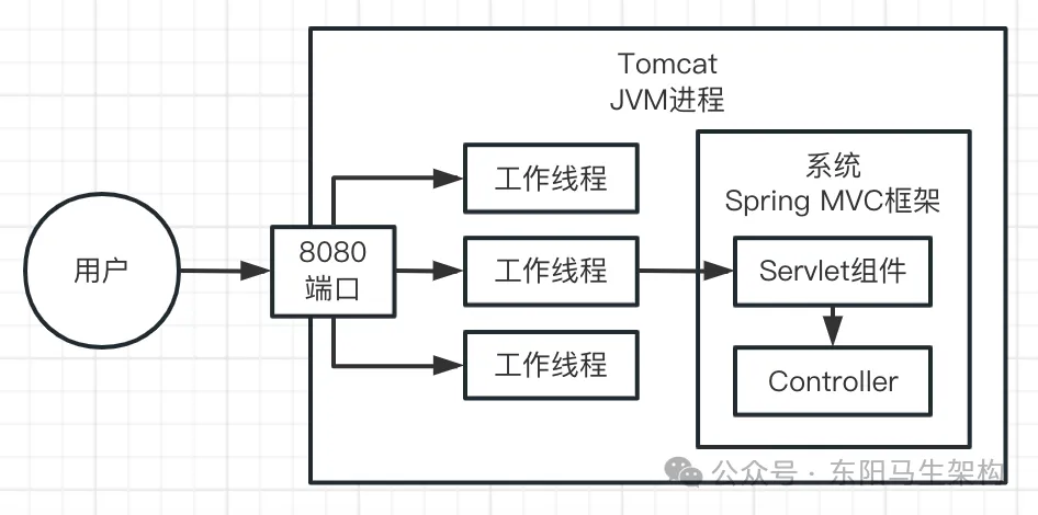 JVM实战—13.OOM的生产案例