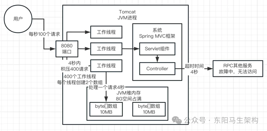 JVM实战—13.OOM的生产案例