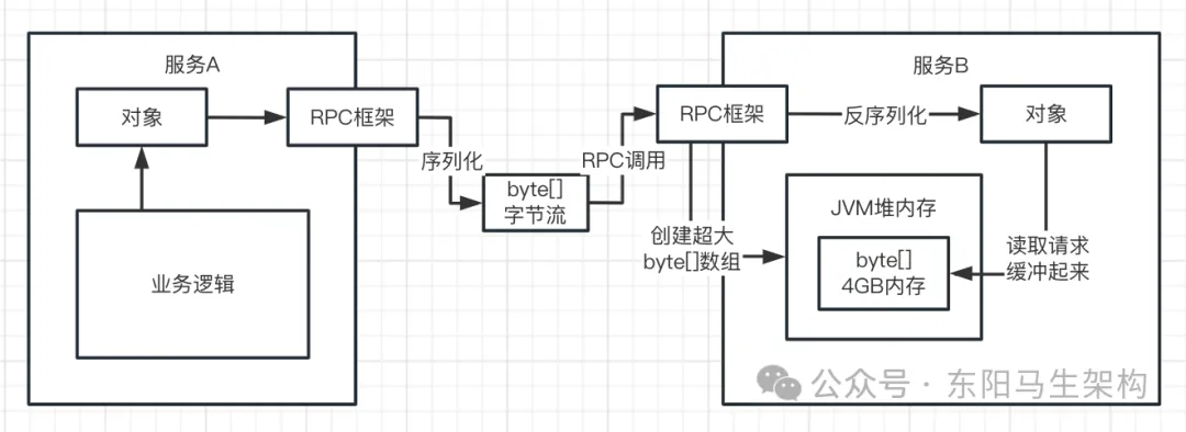 JVM实战—13.OOM的生产案例