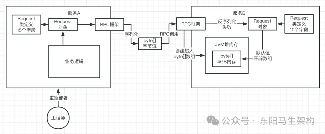 JVM实战—13.OOM的生产案例