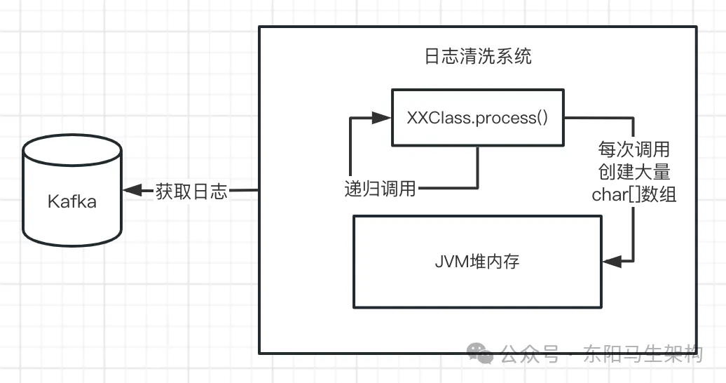 JVM实战—13.OOM的生产案例