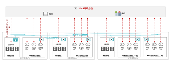 解读ENS网络连接，面向多云多池网络的高效互联