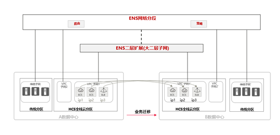 解读ENS网络连接，面向多云多池网络的高效互联