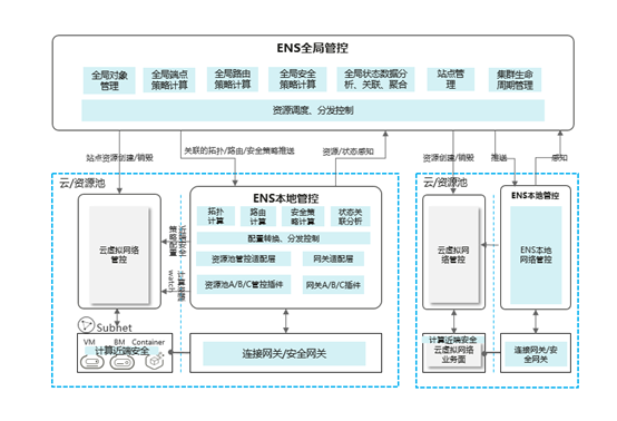 解读ENS网络连接，面向多云多池网络的高效互联