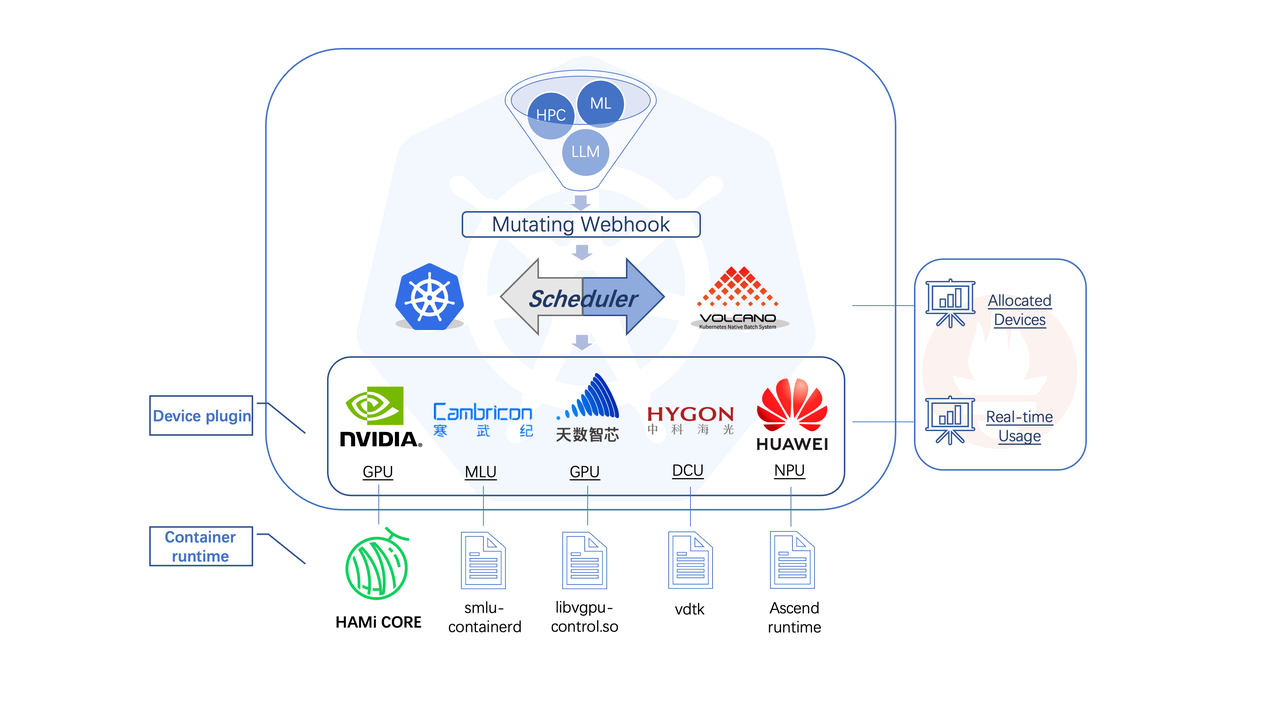 Kubernetes GPU 虚拟化方案