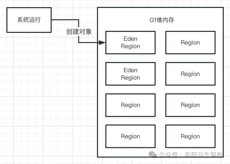 G1原理—2.G1是如何提升分配对象效率