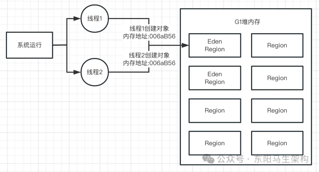 G1原理—2.G1是如何提升分配对象效率