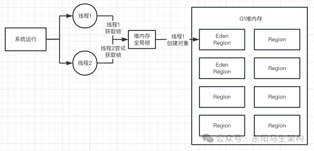 G1原理—2.G1是如何提升分配对象效率