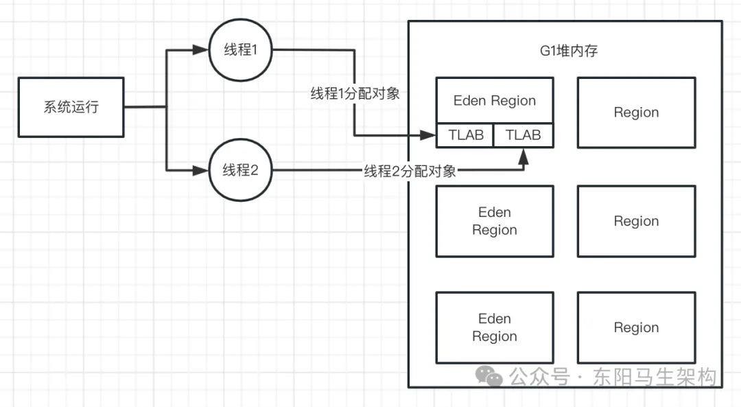 G1原理—2.G1是如何提升分配对象效率