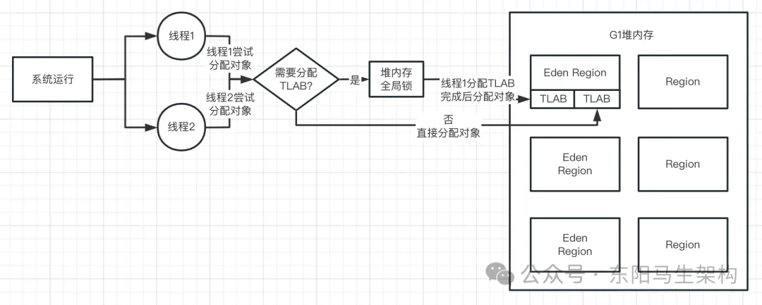 G1原理—2.G1是如何提升分配对象效率